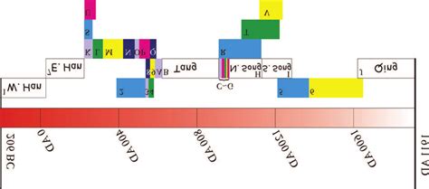 Chinese Dynasty Timeline