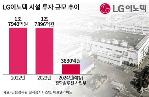 “올해 시설투자 대폭 줄인다” Lg이노텍에 무슨 일이 조선비즈