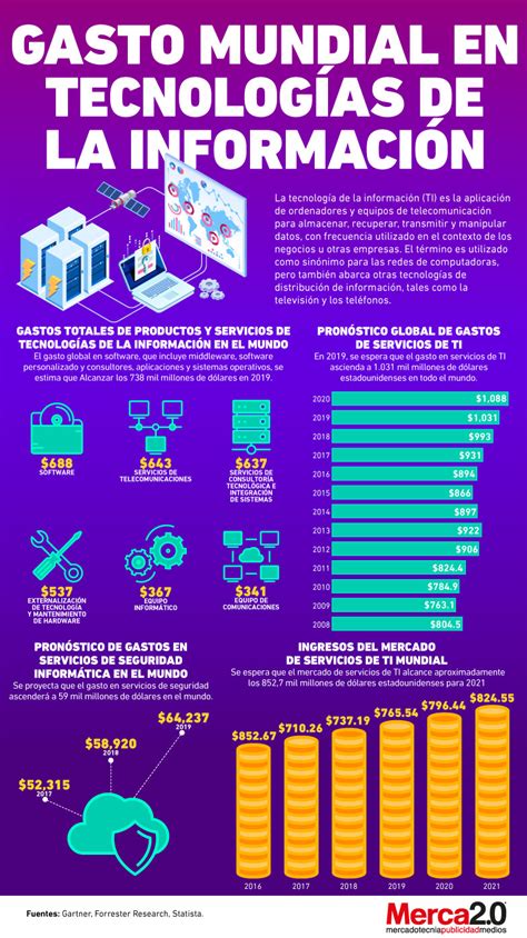 Infograf A Gasto Mundial En Tecnolog As De La Informaci N