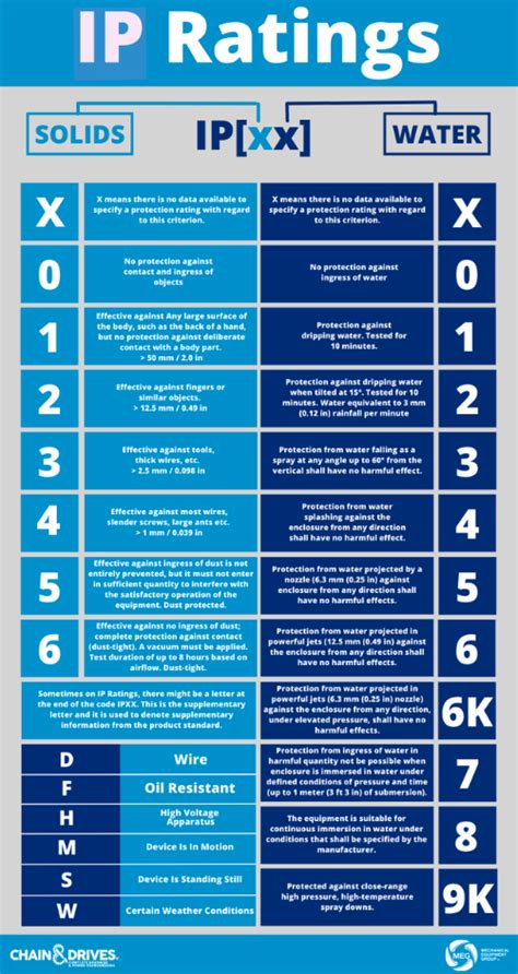 Decoding Ip Ratings Understanding What The Numbers Mean Chain And