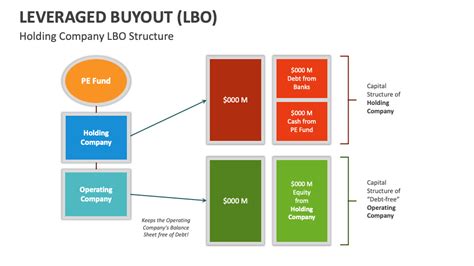 Leveraged Buyout (LBO) Template for PowerPoint and Google Slides - PPT ...