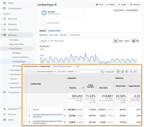 How To Use Google Analytics To Improve Seo Performance