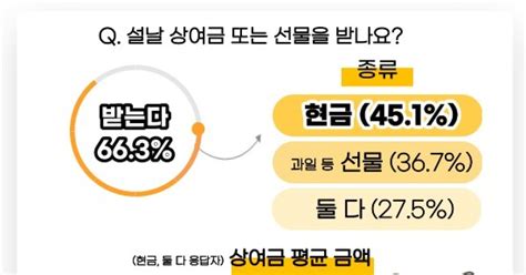 인크루트 직장인 설 상여금 평균 93만원