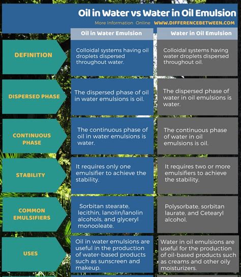 Difference Between Oil in Water and Water in Oil Emulsion | Compare the Difference Between ...