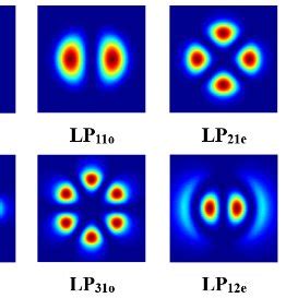 The Intensity Profiles Of The Eigenmodes Involved The Near Field