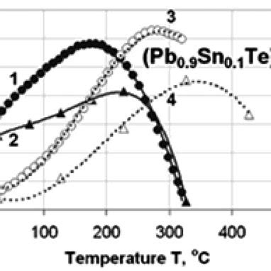 Temperature Dependence Of Seebeck Coefficient Solid Curves And The