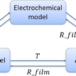 Schematic Of The Coupled Electrochemical Thermal Aging Model