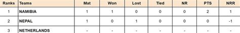 Nepal T20I Tri Series 2024 Points Table Updated Standings After Nepal