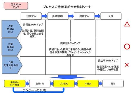 仕事の分析力と改善力を高める12のフレームワークとツール