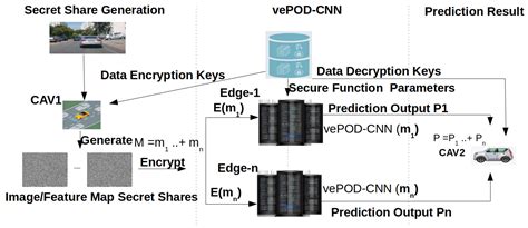 Future Internet Free Full Text Privacy Preserving Object Detection