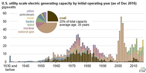 Most Coal Plants In The United States Were Built Before 1990 The American Energy News