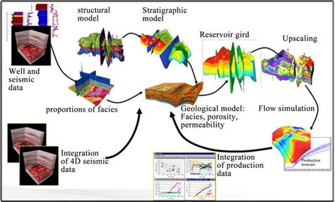 Data for reservoir modeling | Download Scientific Diagram