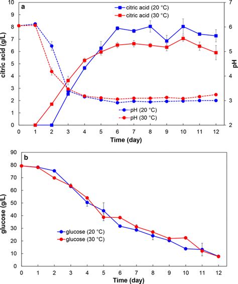 A Progression Of Ph Values And Citric Acid Concentration Obtained By