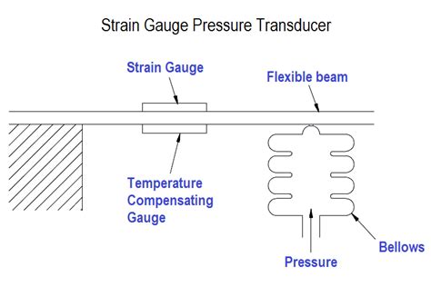 Resistance Type Pressure Transducers Principle Inst Tools