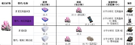 《幸福工厂》【全】配方合集（包含替代配方） 哔哩哔哩