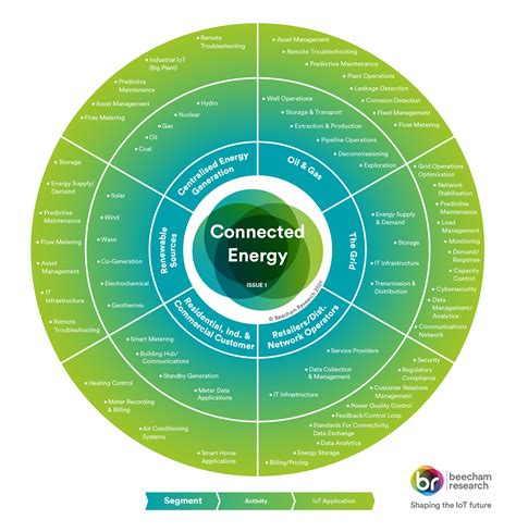 World Of IoT Sector Map Beecham Research