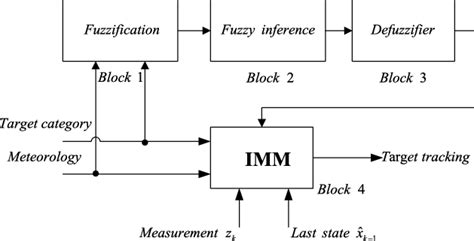 Design procedure of the fuzzy system. | Download Scientific Diagram