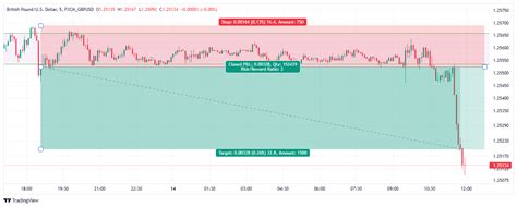 Fxcm Gbpusd Fxcm Gbpusd Chart Image Tradingview