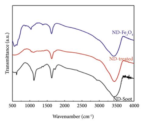 Characterization Techniques Footnote A X Ray Diffraction Pattern