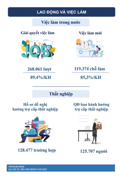 Infographics Tình Hình Kinh Tế Xã Hội Tphcm Tháng 102023