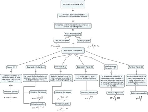 Estad Stica De La Probabilidad Mapa Conceptual