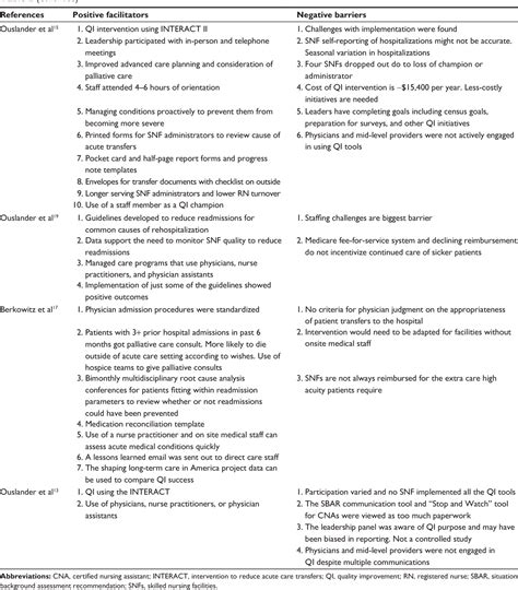 Table From Clinical Interventions In Aging Dovepress An Investigation