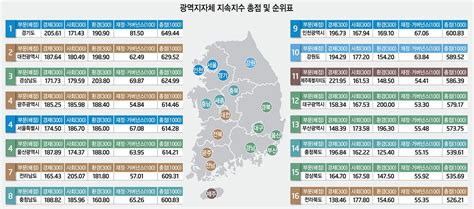 기획 2021 대한민국 광역지자체·기초지자체 지속지수 1등은 경기도