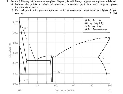 Hafnium Vanadium Phase Diagram Hafniumhf Electron Configur