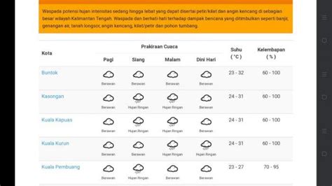 Info Bmkg Berikut Prakiraan Cuaca Wilayah Kalimantan Tengah Hari Ini