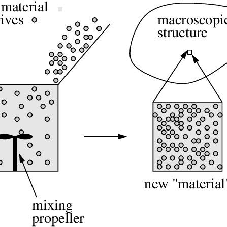 1. Doping a base material with particulate additives. | Download ...