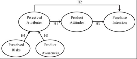 A Research Model Note H1 Hypothesis 1 H2 Hypothesis 2 H3