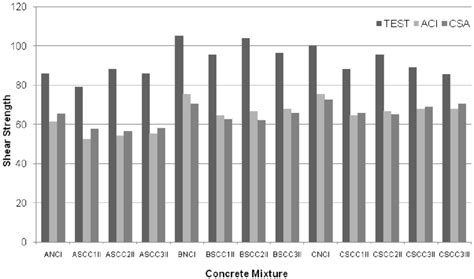 Comparison Between The Experimental Shear Results Kn And Aci And Csa Download Scientific