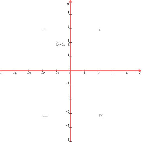 SOLUTION: The point (-1, 2) is in the ______ quadrant