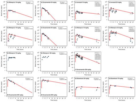 Pharmaceutics Free Full Text Determination Of The Pharmacokinetics And Pharmacodynamics Of