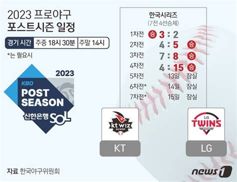 그래픽 2023 프로야구 한국시리즈 4차전 결과 뉴스1