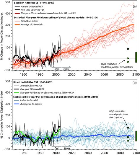 Global Warming And Hurricanes Figures Geophysical Fluid Dynamics