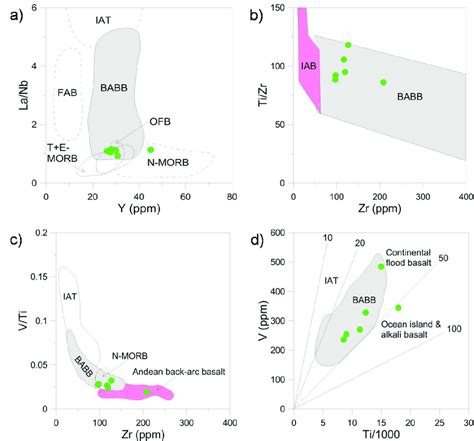 Tectonic Discrimination Diagrams For The Mafic Rocks Of Nimchak Pluton