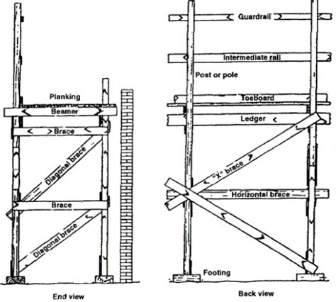 What Are The Different Types Of Scaffolding