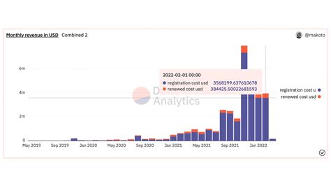 Ens Eth On Twitter Feb 2022 ENS Stats 67k New Eth Registrations