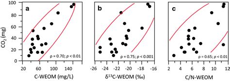 Correlation Between The Amount Of Co Evolved And Weom Properties