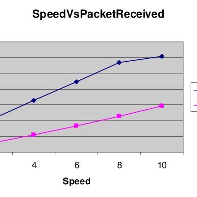 Node Speed Vs Packets Received | Download Scientific Diagram