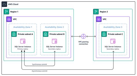 选择高可用性和灾难恢复解决方案 AWS 规范性指导