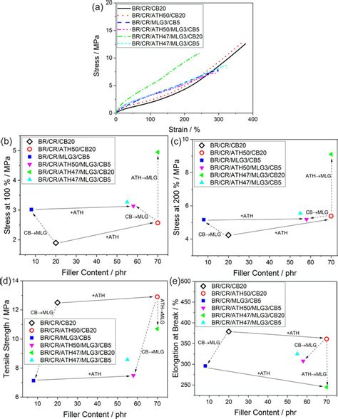 Results From Tensile Tests Of Cured Br Cr Rubber Composites A Download Scientific Diagram