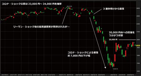 歴史的出来事や暴落から学ぶ、日経平均株価の推移の現在地 お客さまサポート 岡三オンライン 岡三証券株式会社が提供するネット証券サービス