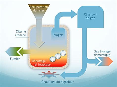 Infographie digesteur de méthane Biogaz Méthanisation Biogaz