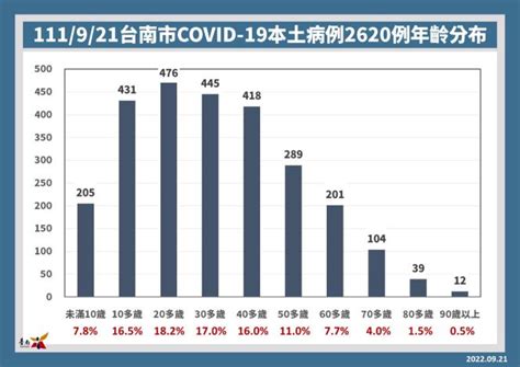 臺南市政府全球資訊網 台南市流感疫苗10月1日起開始分階段接種