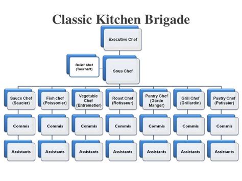 Kitchen Hierarchy Diagram | Quizlet