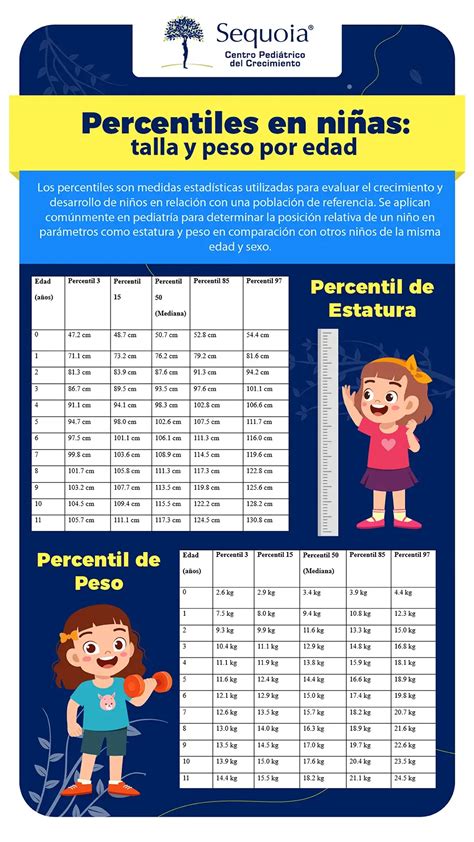 Percentiles En Niñas Talla Y Peso Por Edad