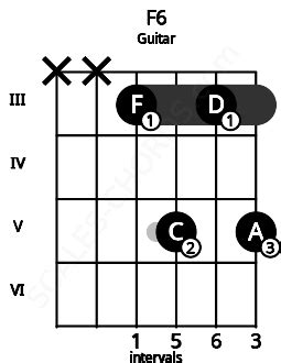 F6 Guitar Chord | F major sixth | Scales-Chords