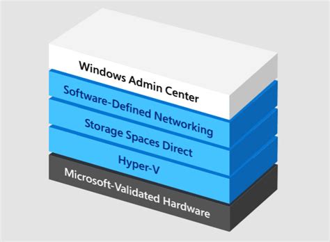 Azure Stack Hci Microsoft Kombiniert Windows Server 2019 Storage Spaces Direct Und Admin